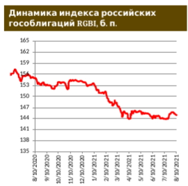 Рынок ОФЗ продолжает медленно остывать